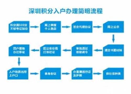 最新深圳入户政策(最新深圳入户政策本科生需要缴纳多长时间社保)