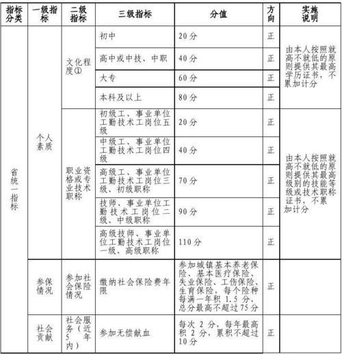 积分入户深圳条件分数表