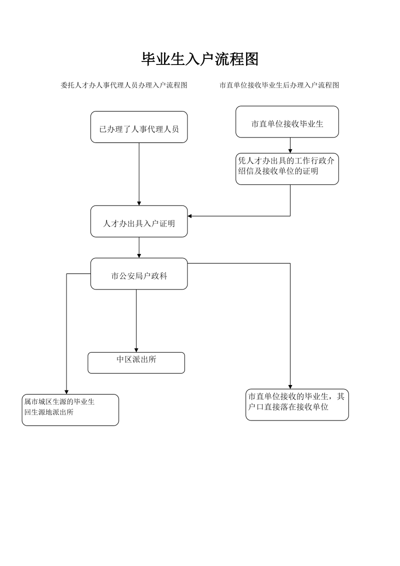 自己申请入深户流程