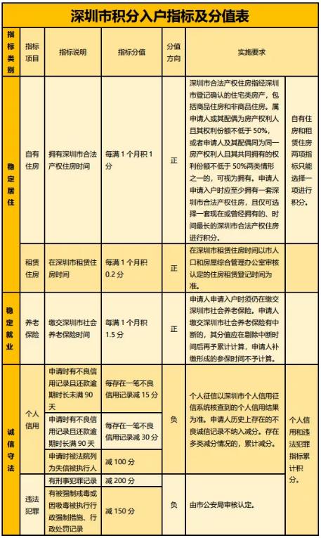 入深户积分如何计算(2024年深圳积分入户条件)