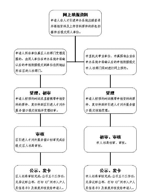 入户广州怎么办理流程(广州有房产可以落户吗)