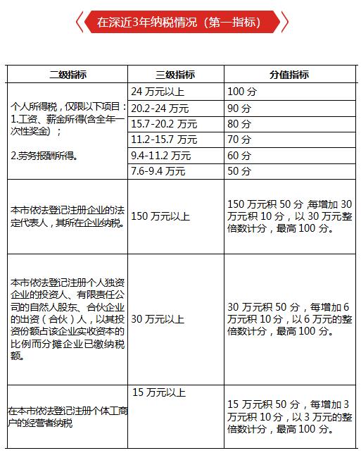 最新深圳入户积分