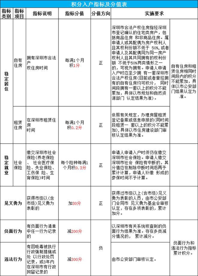 2024年深圳积分入户条件(深圳入户中级职称有哪些)