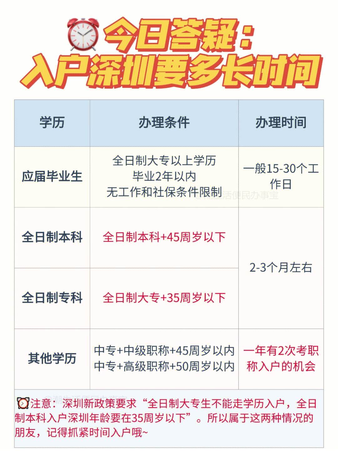 全日制大专入户深圳条件(深圳户口入户申请官网)