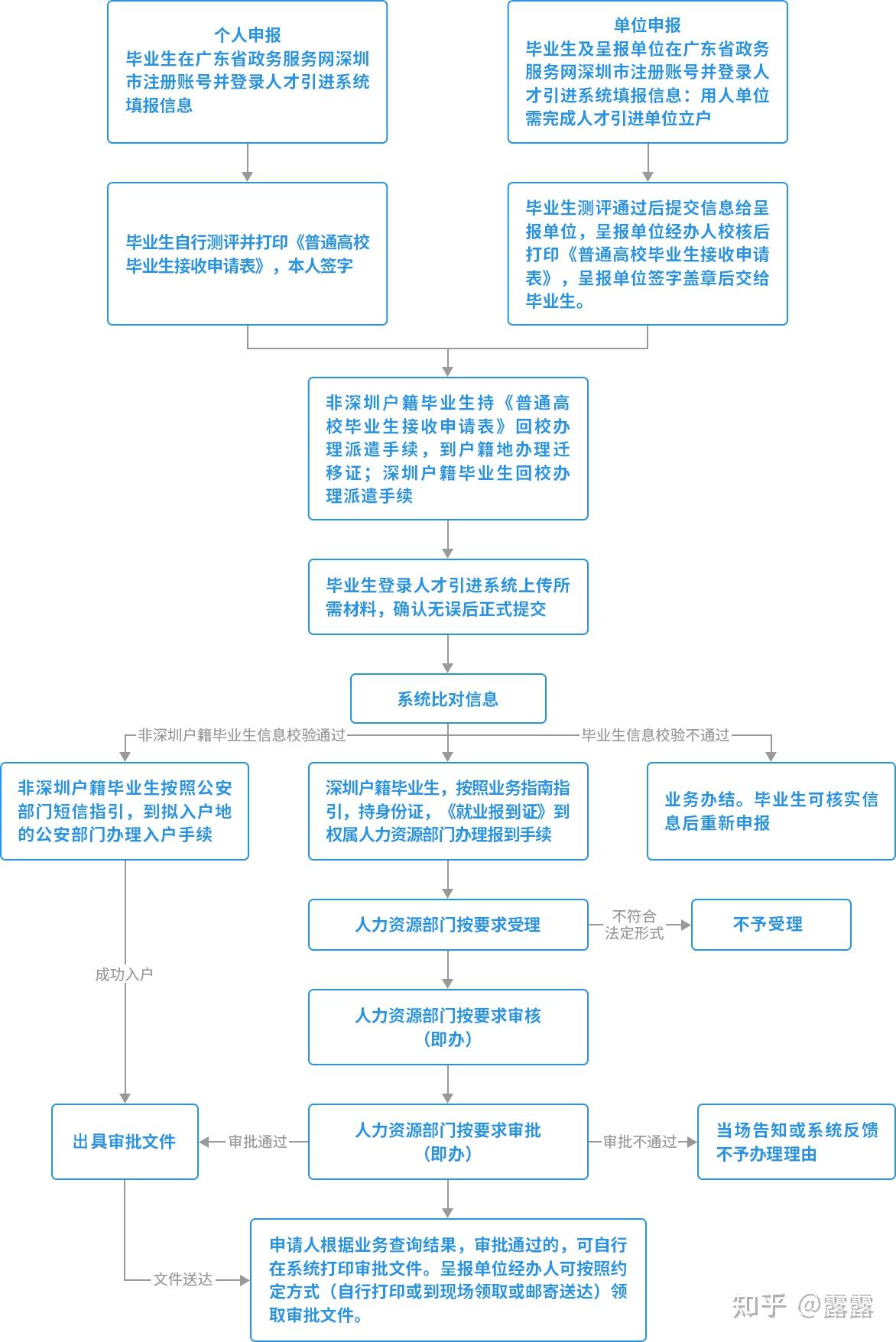 应届毕业生入户深圳的流程(2024年入深户政策)