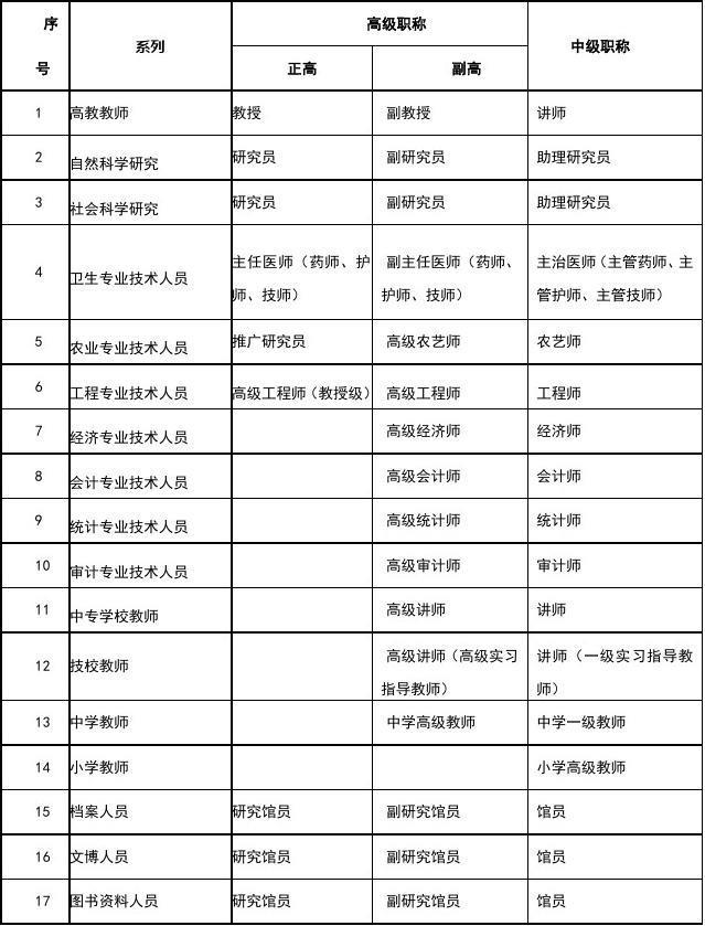 深圳入户中级职称有哪些专业