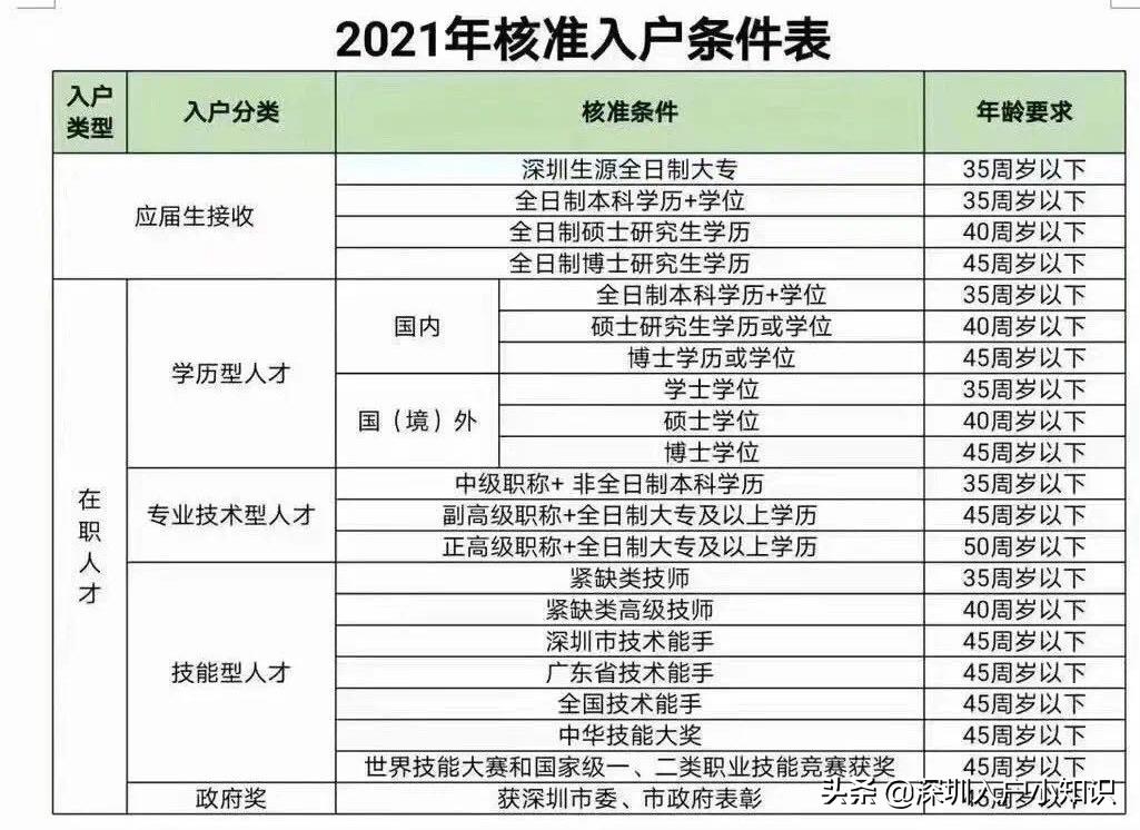 入深户标准(深圳最新入深户条件)