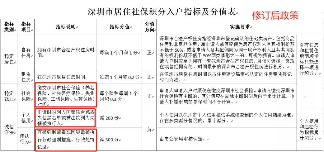 居住社保积分入户深圳政策(2024年深圳积分入户条件)