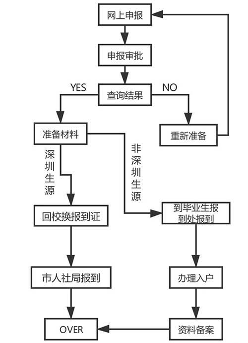 应届生入户深圳的流程(应届毕业生怎么落户深圳)