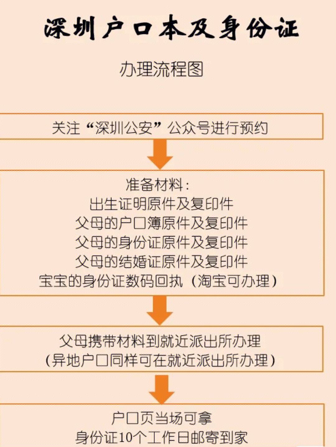 深圳户口办理流程官网2020年(深圳落户需要什么条件)