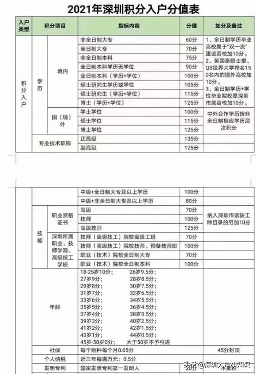 深圳入户积分明细表