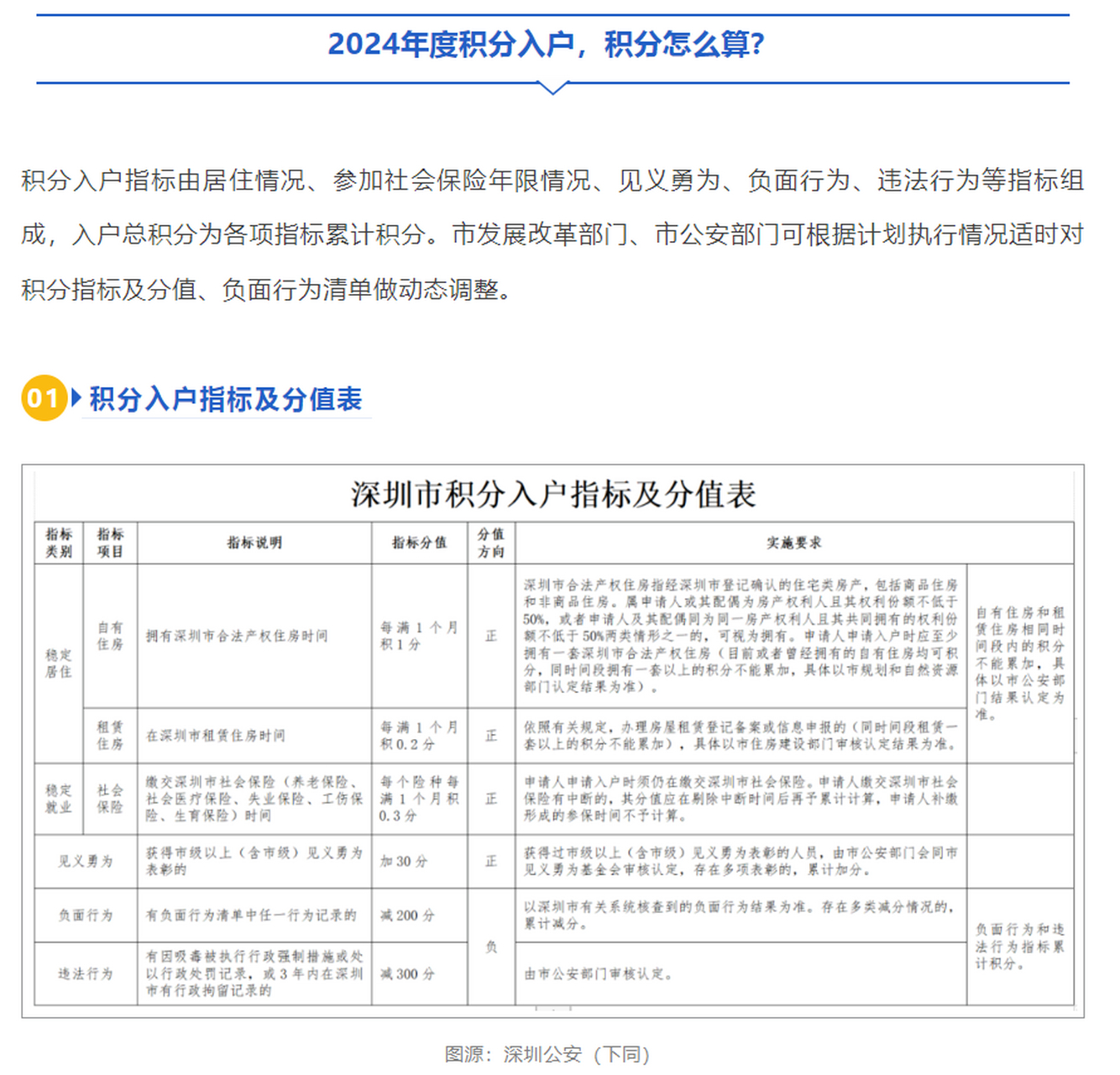 2024年深圳积分入户申请时间