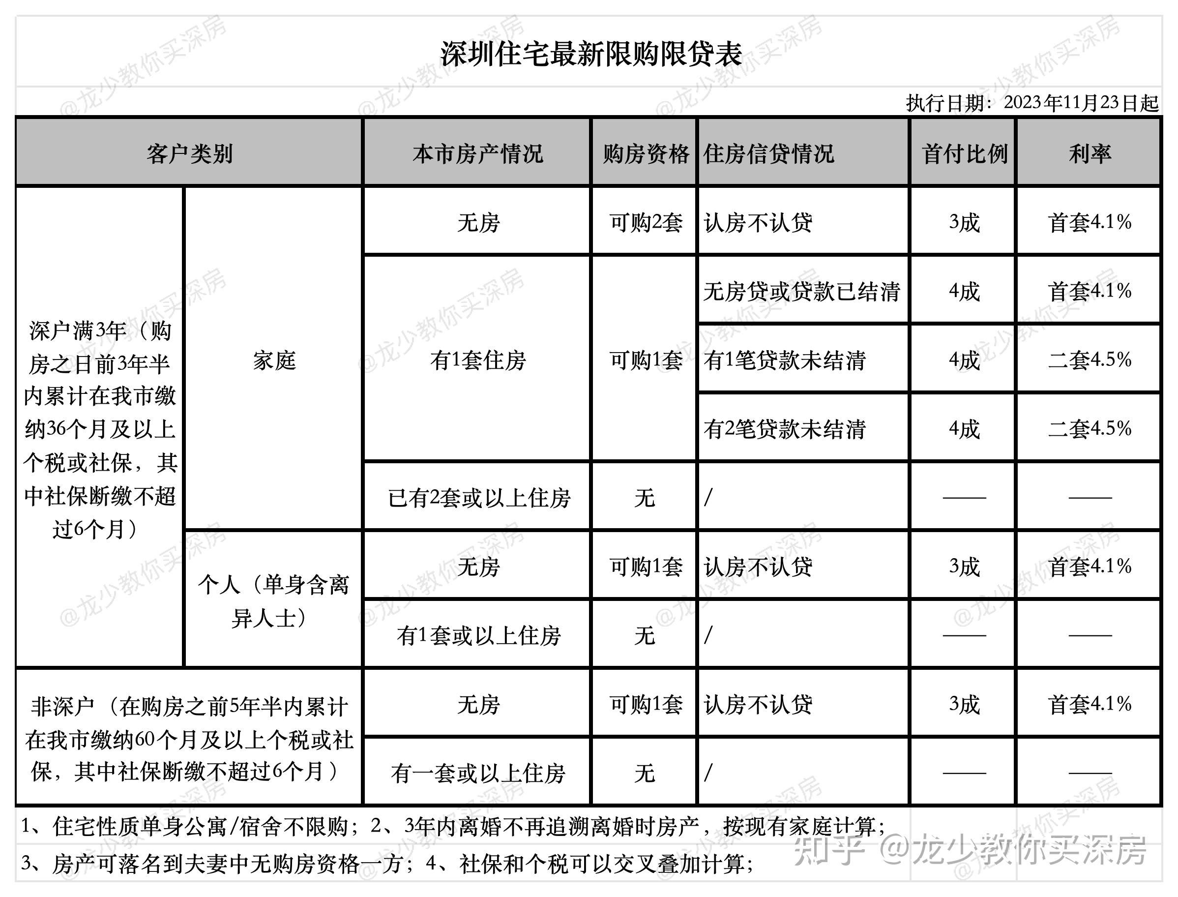 深圳买房条件2024政策