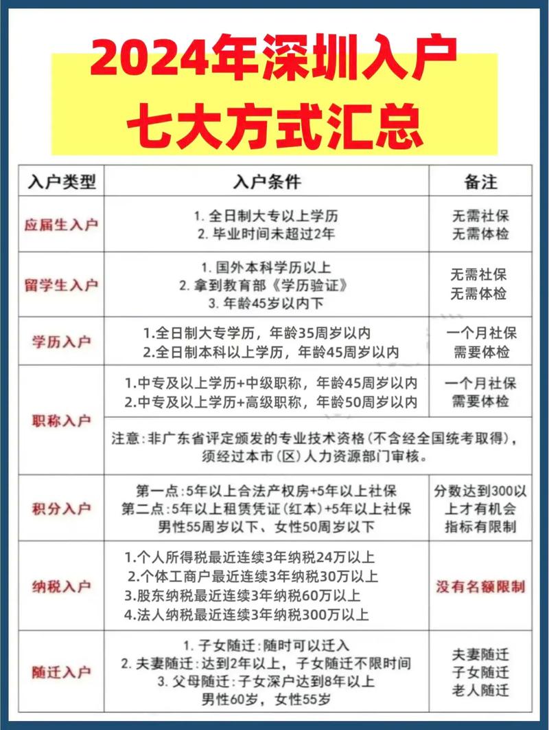 深圳2024年入户新政策