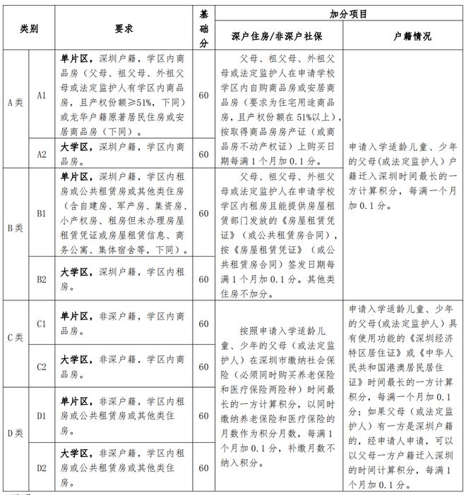 2024年外地人在深圳积分入学条件