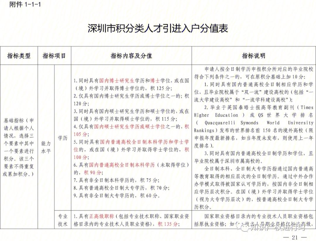 深圳落户积分怎么积