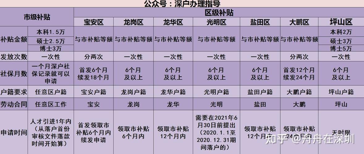 2024年全日制大专入深户有哪些补贴