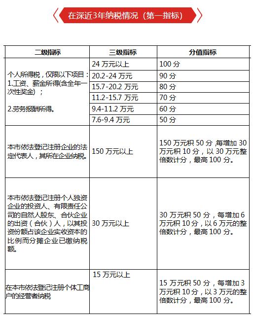 2024年最新深圳积分入户条件