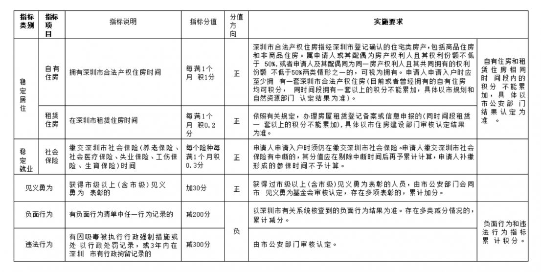 2024年深圳积分入户流程及时间表