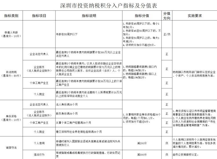 2024年深圳企业纳税多少有入户指标