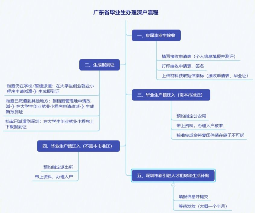 2024年转深户的流程