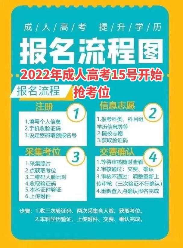 2024年非全日制大专怎么报名