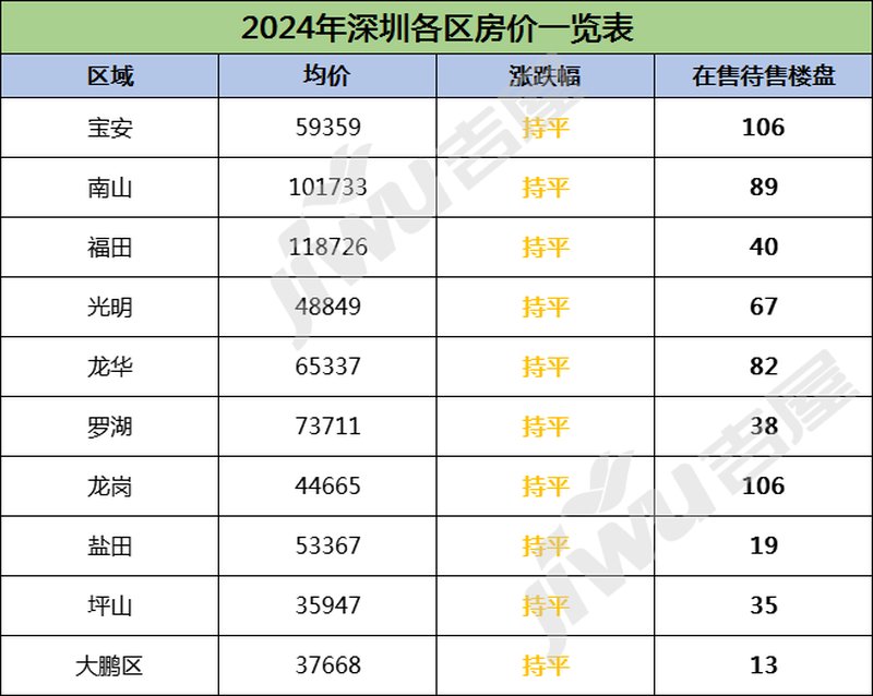 2024年深圳哪个区房子最便宜