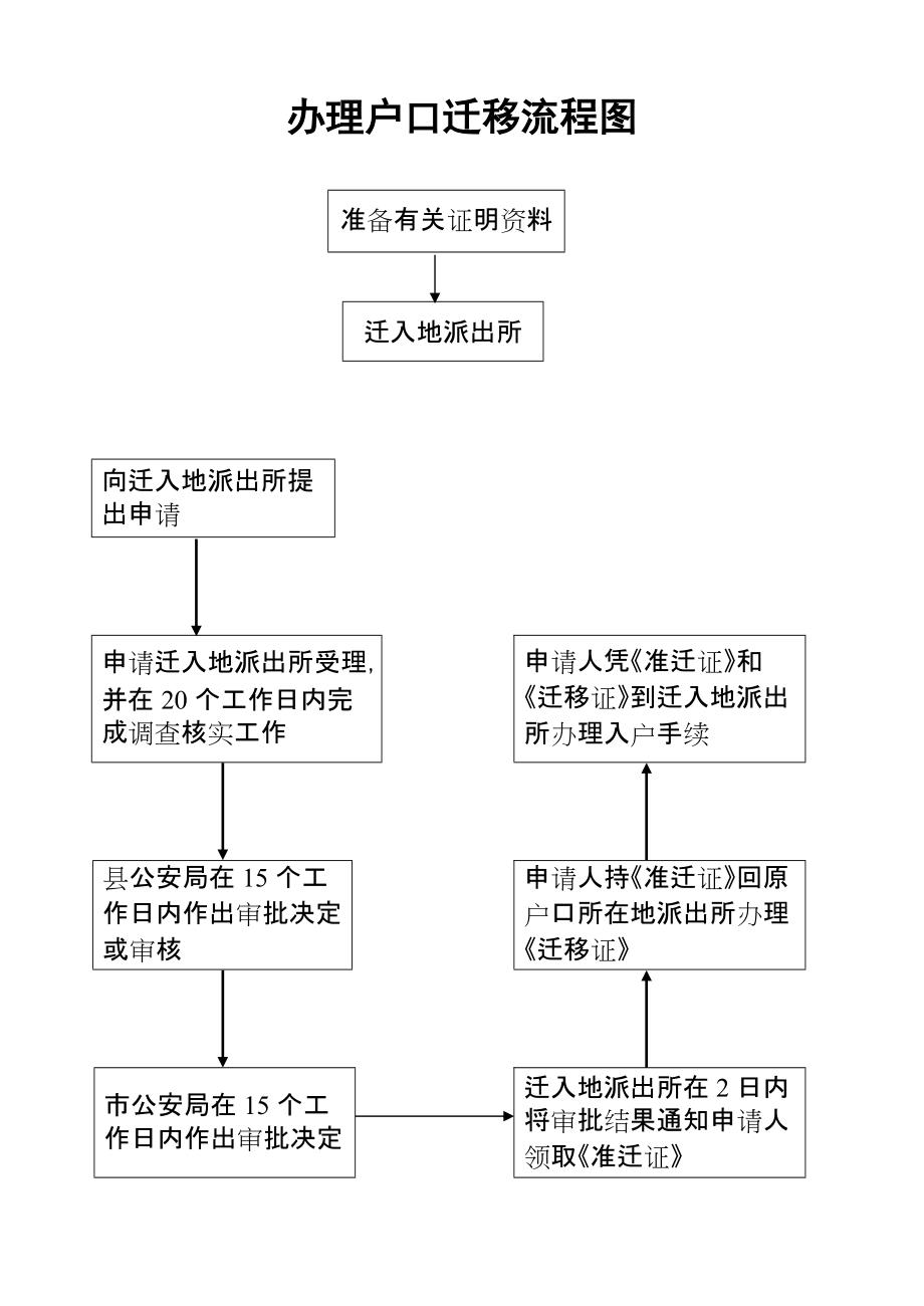 办理迁户口流程