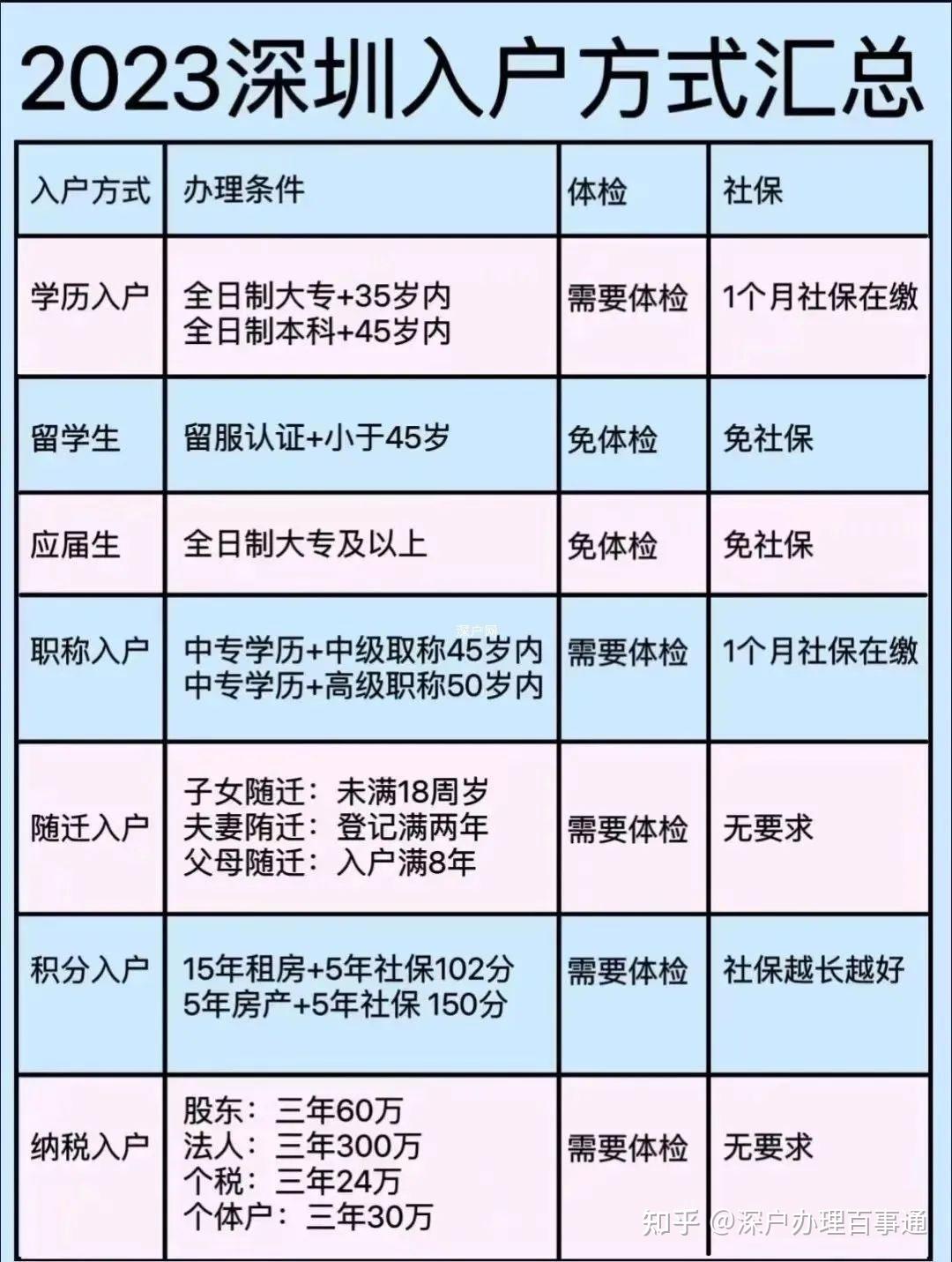 2024年深圳居住社保入户条件