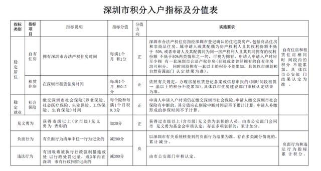 深圳公安局积分入户政策