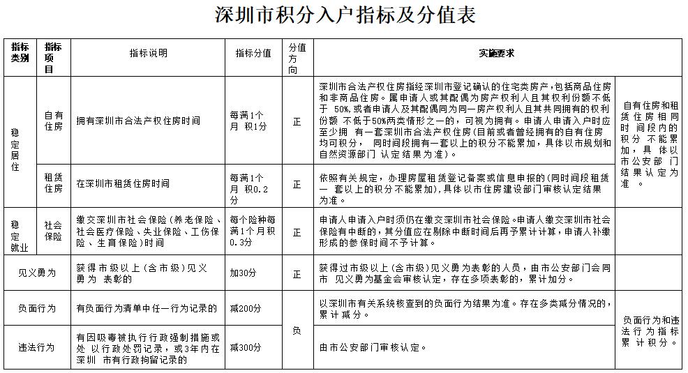 2025年深圳入户积分表哪几类