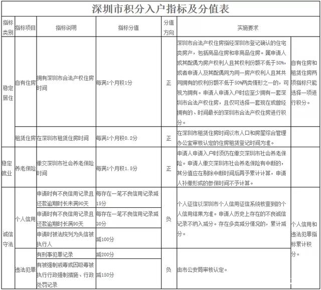 2025年深圳积分入户社保加分细则