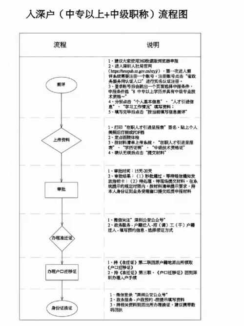 2025年深圳市落户流程