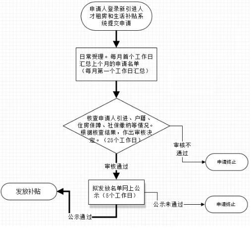 2025年深圳入户补贴申请流程