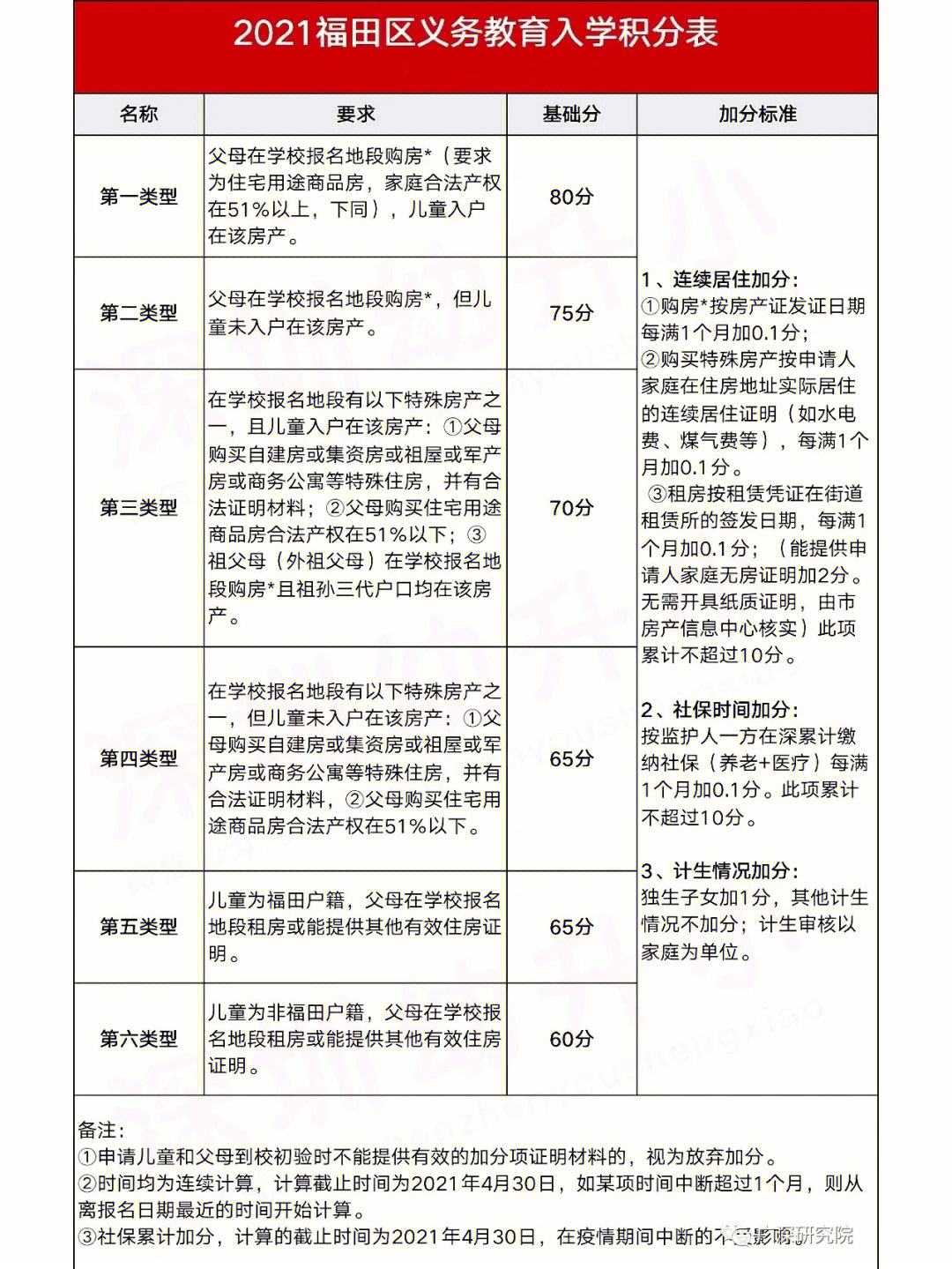 2025年深圳积分怎么算