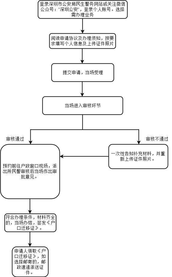 深圳户口迁移手续流程