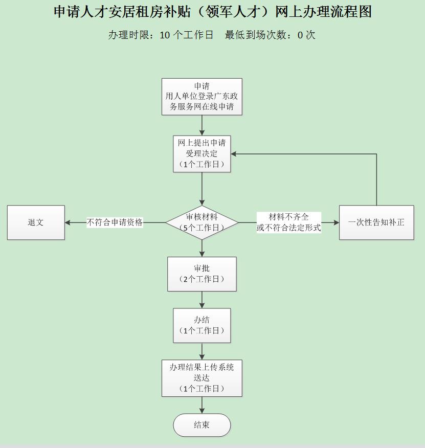 2025年深圳人才补贴申请流程