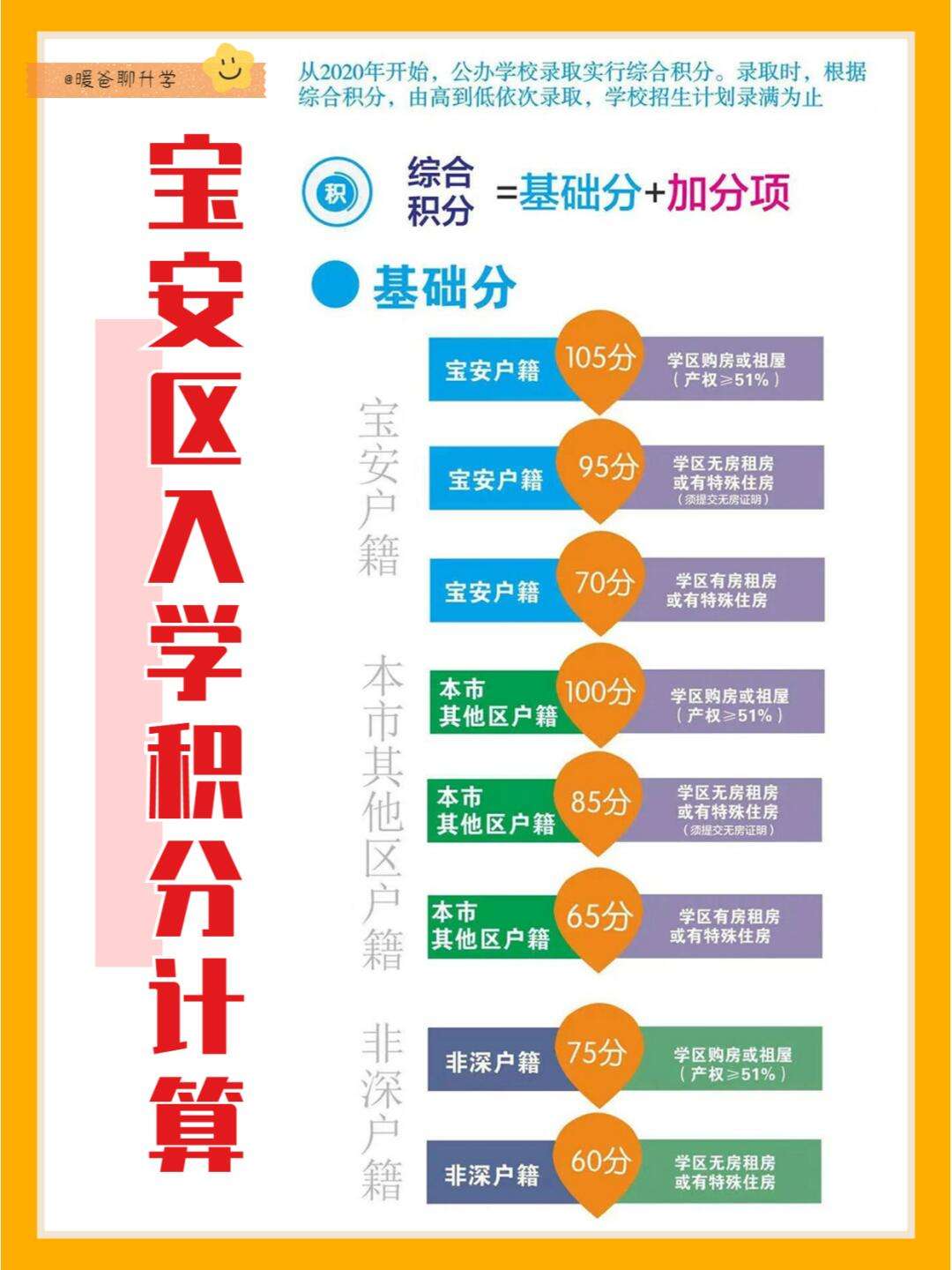 2025年深圳入学积分计算