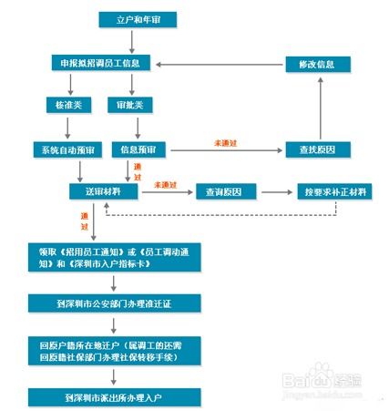 深圳入户到底要多久？2026最新全流程时间线揭秘，别再傻傻等了！